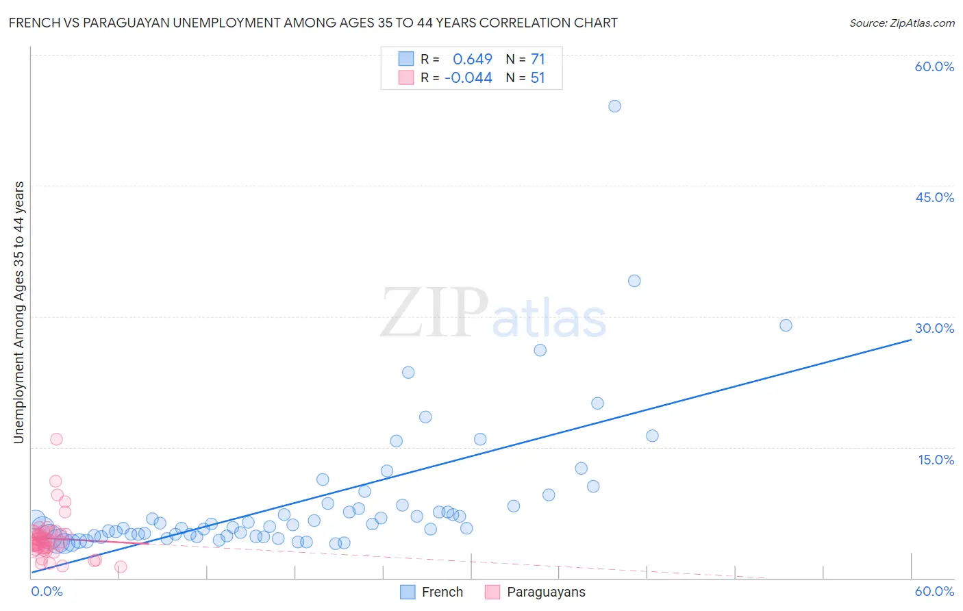 French vs Paraguayan Unemployment Among Ages 35 to 44 years