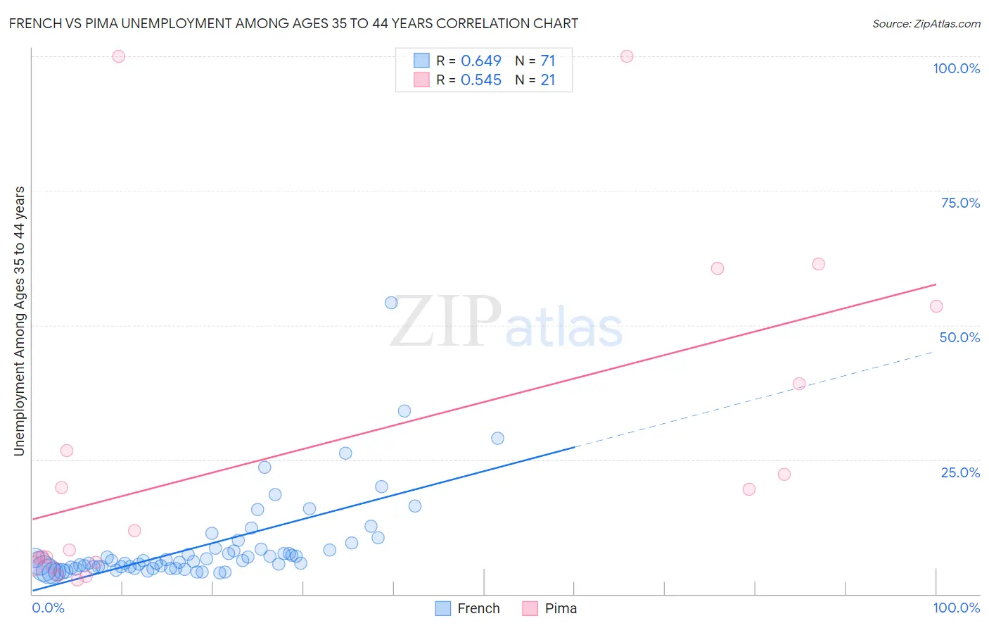 French vs Pima Unemployment Among Ages 35 to 44 years