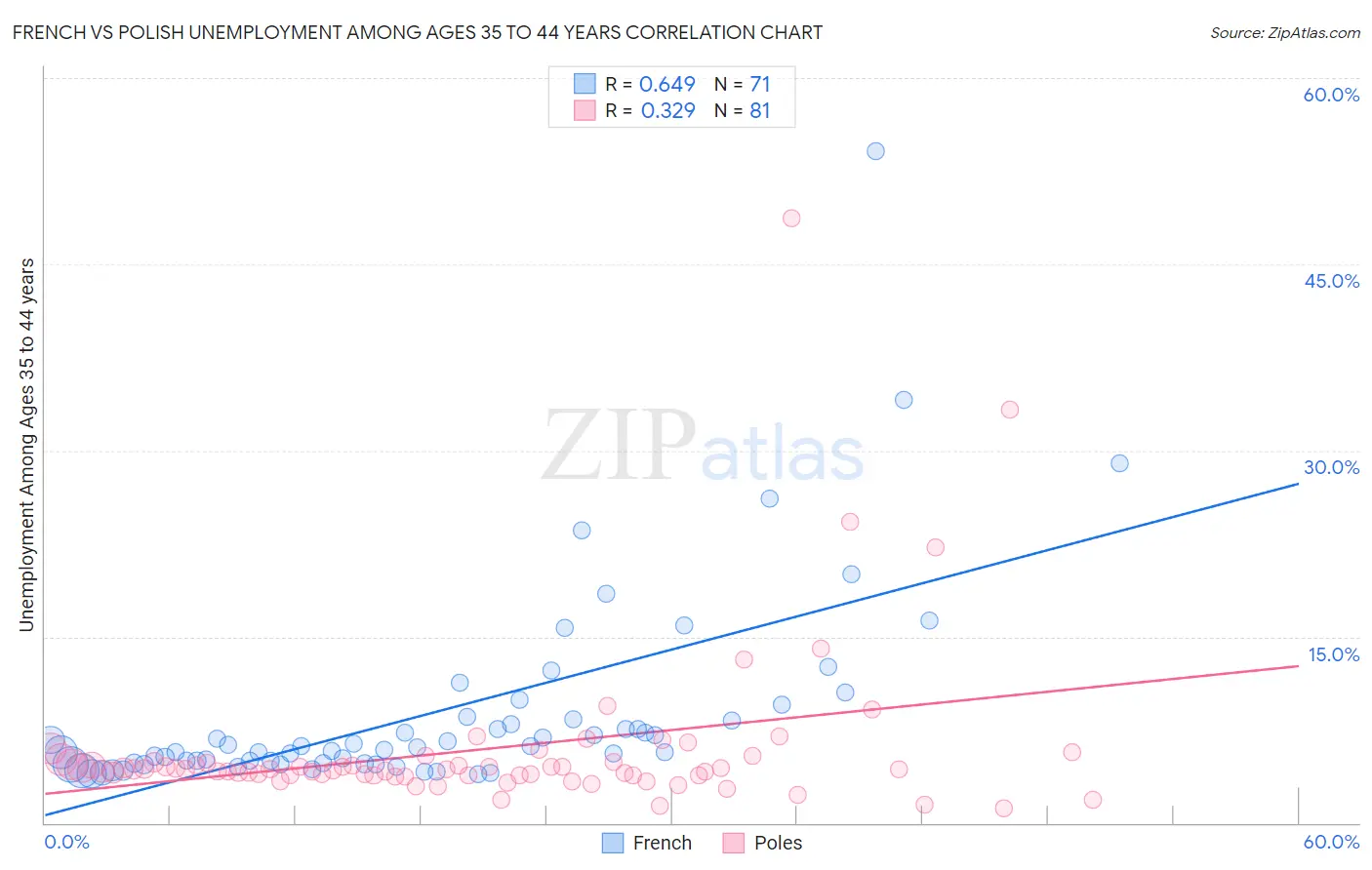 French vs Polish Unemployment Among Ages 35 to 44 years