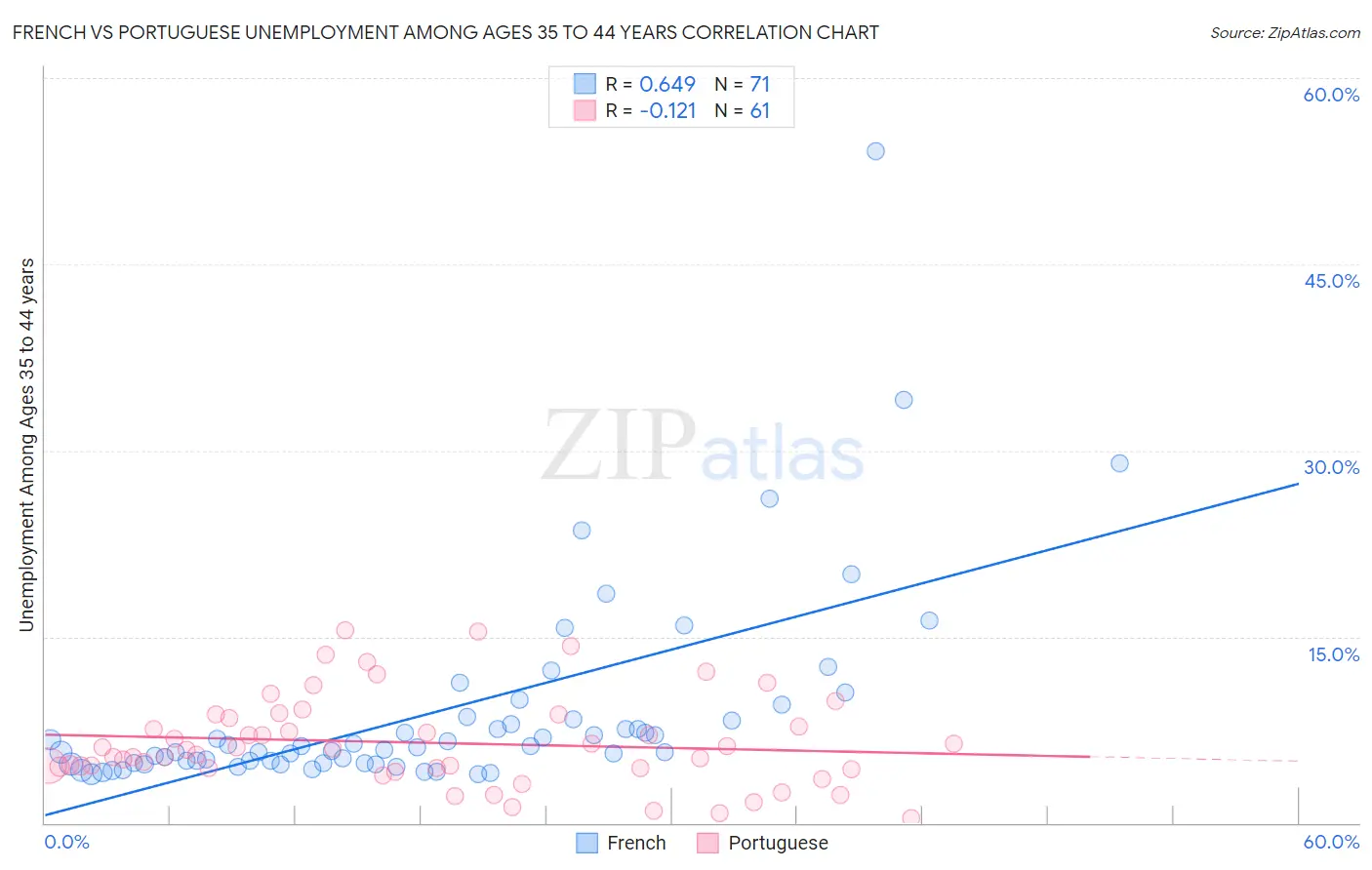 French vs Portuguese Unemployment Among Ages 35 to 44 years