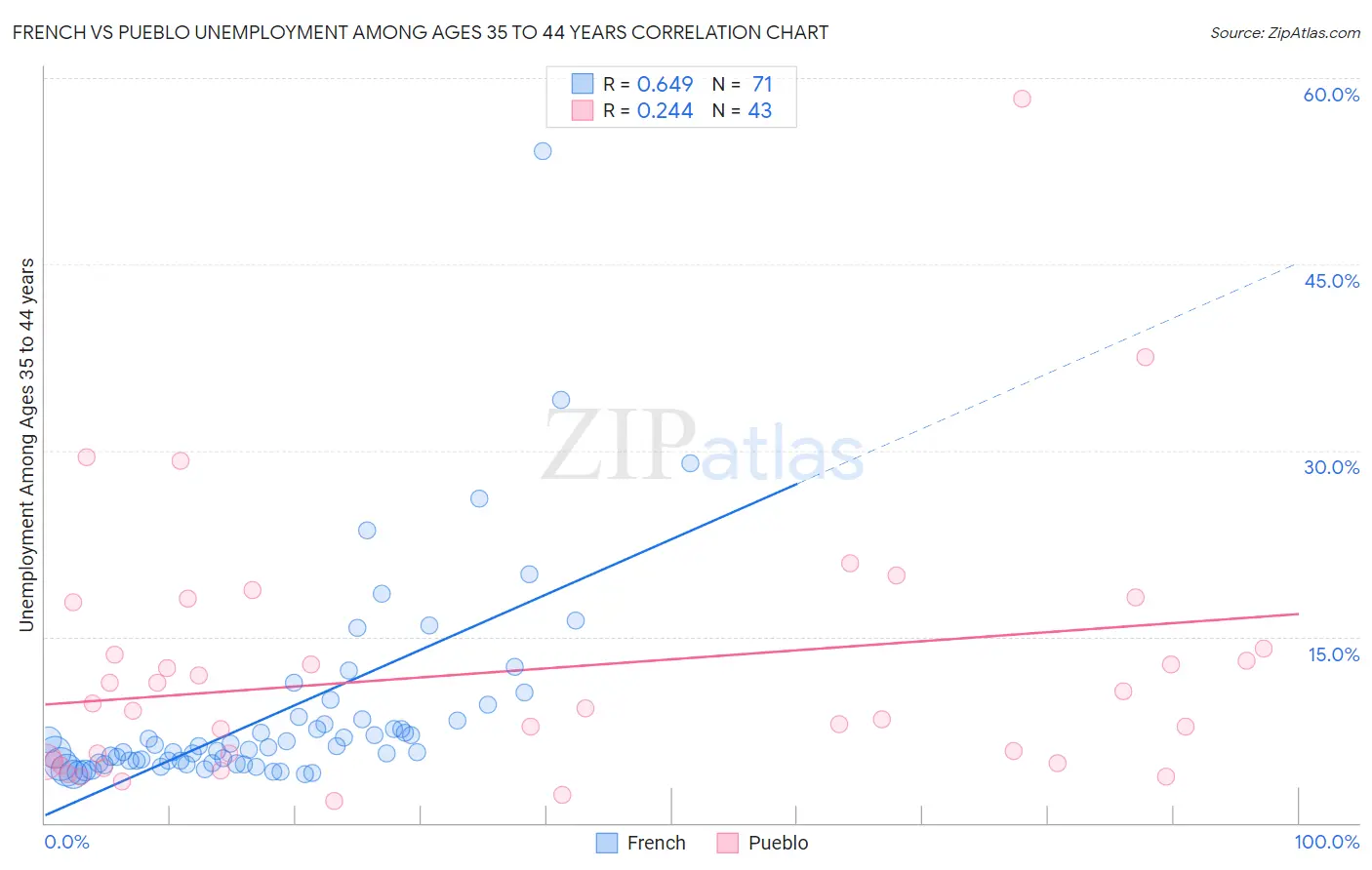 French vs Pueblo Unemployment Among Ages 35 to 44 years