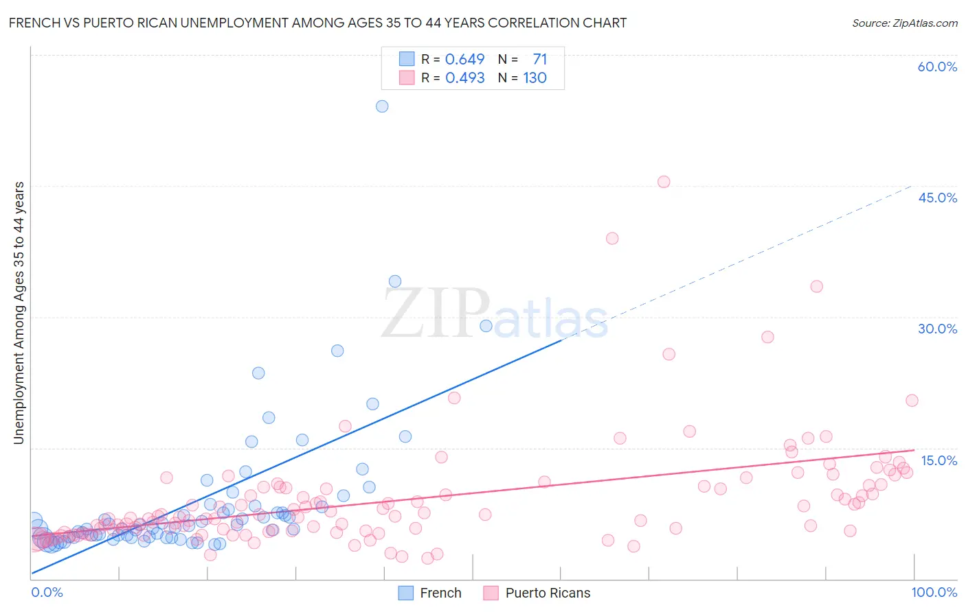 French vs Puerto Rican Unemployment Among Ages 35 to 44 years