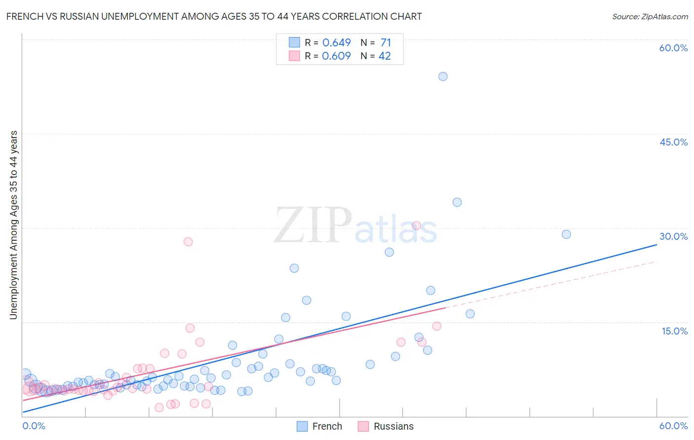 French vs Russian Unemployment Among Ages 35 to 44 years