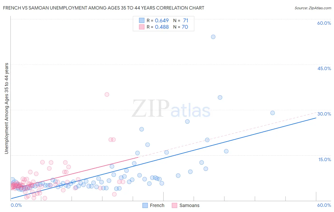 French vs Samoan Unemployment Among Ages 35 to 44 years