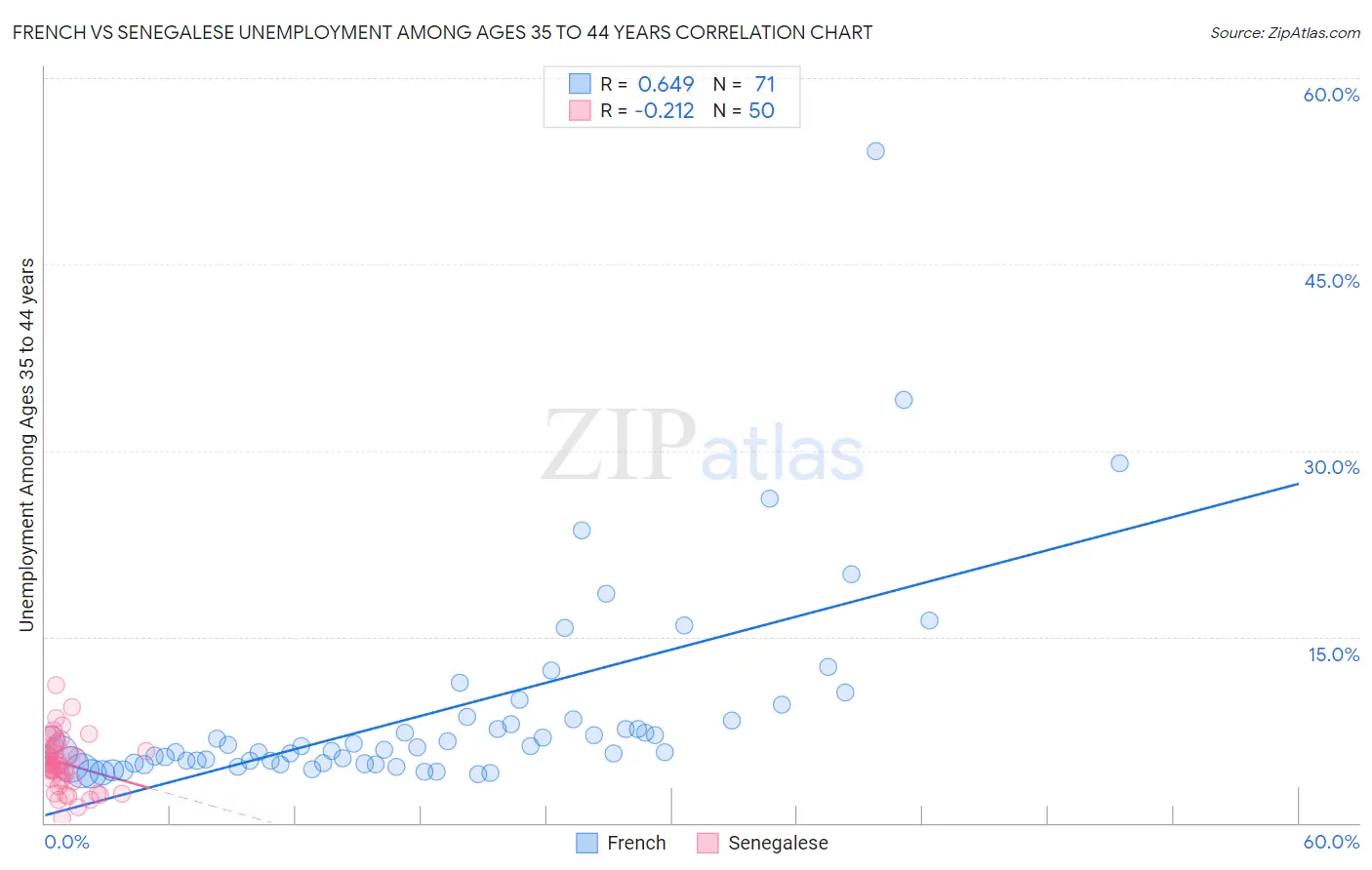 French vs Senegalese Unemployment Among Ages 35 to 44 years