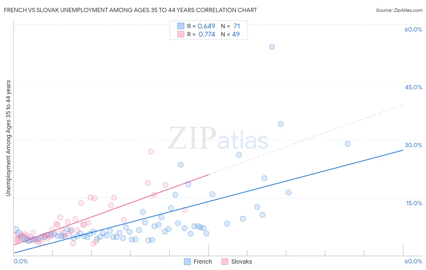 French vs Slovak Unemployment Among Ages 35 to 44 years