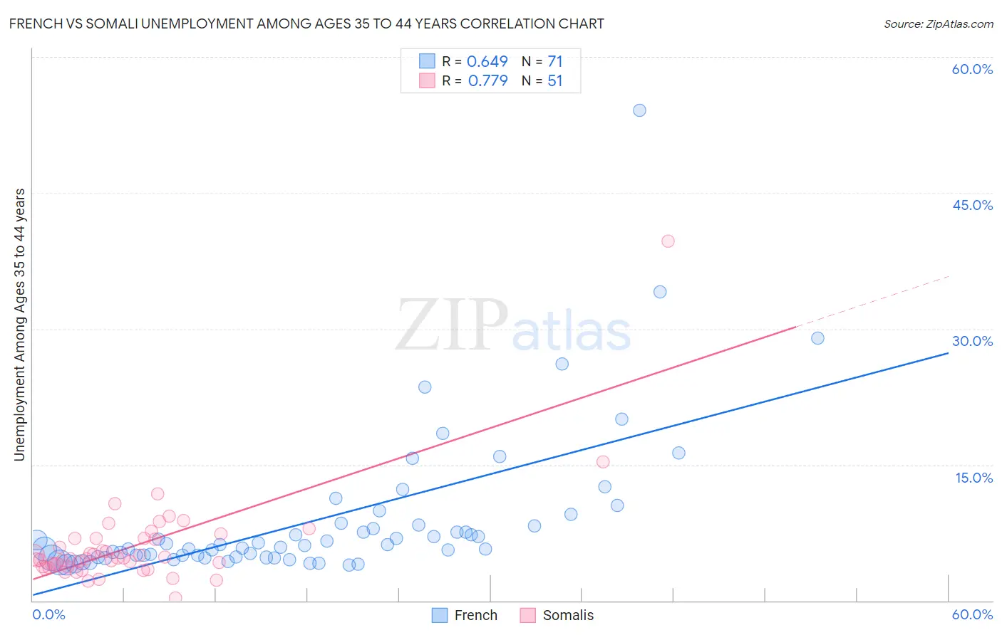 French vs Somali Unemployment Among Ages 35 to 44 years
