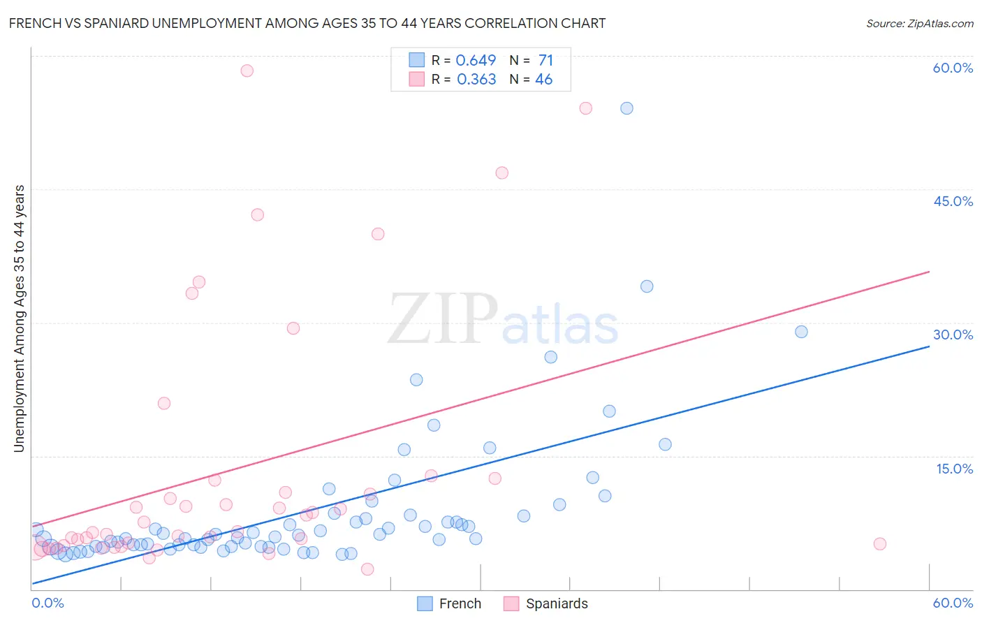 French vs Spaniard Unemployment Among Ages 35 to 44 years