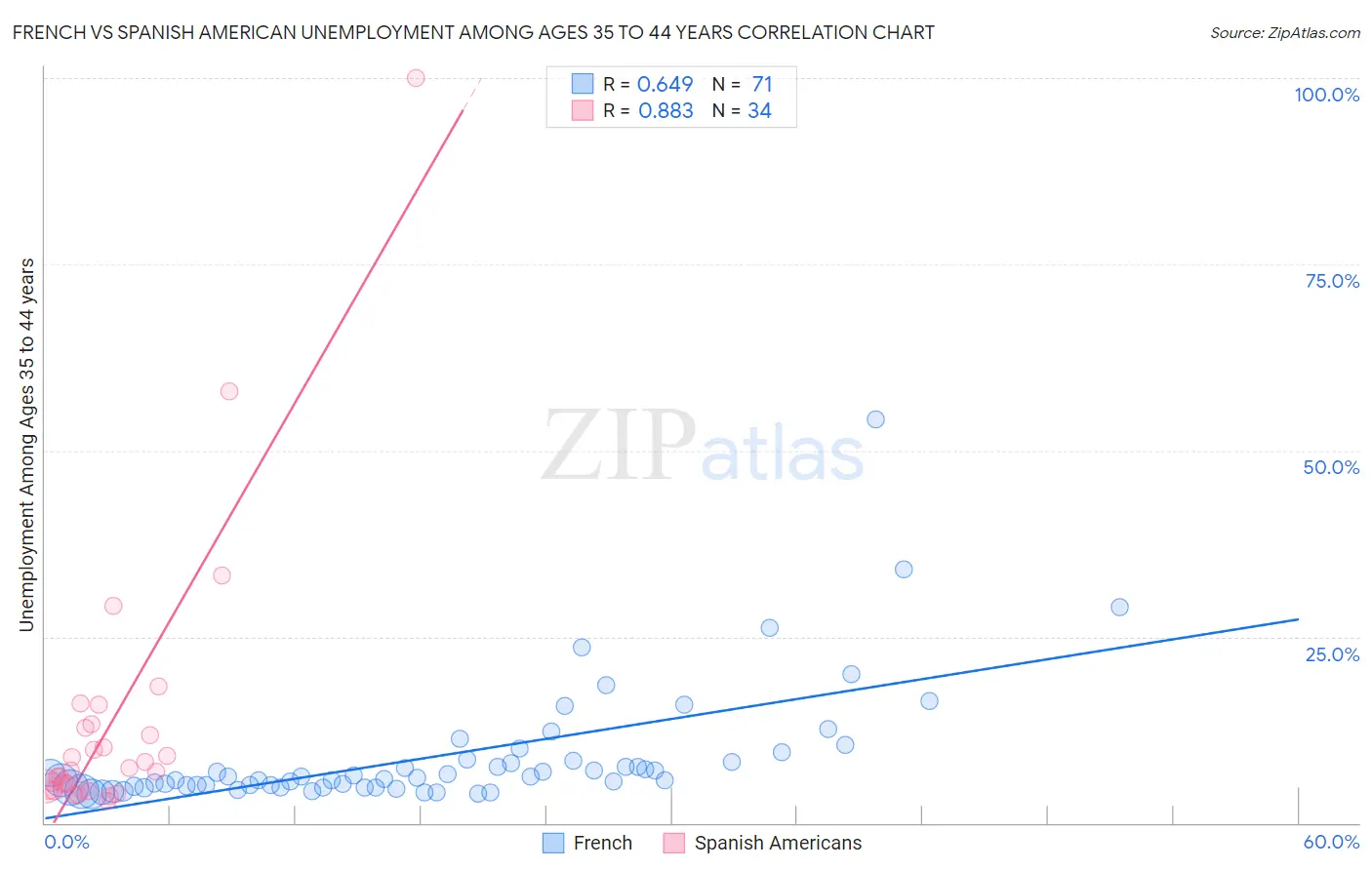 French vs Spanish American Unemployment Among Ages 35 to 44 years