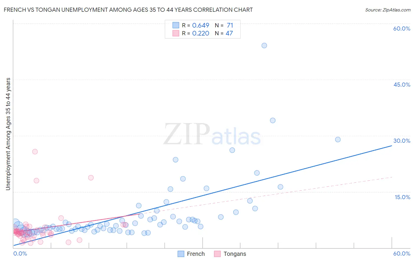 French vs Tongan Unemployment Among Ages 35 to 44 years