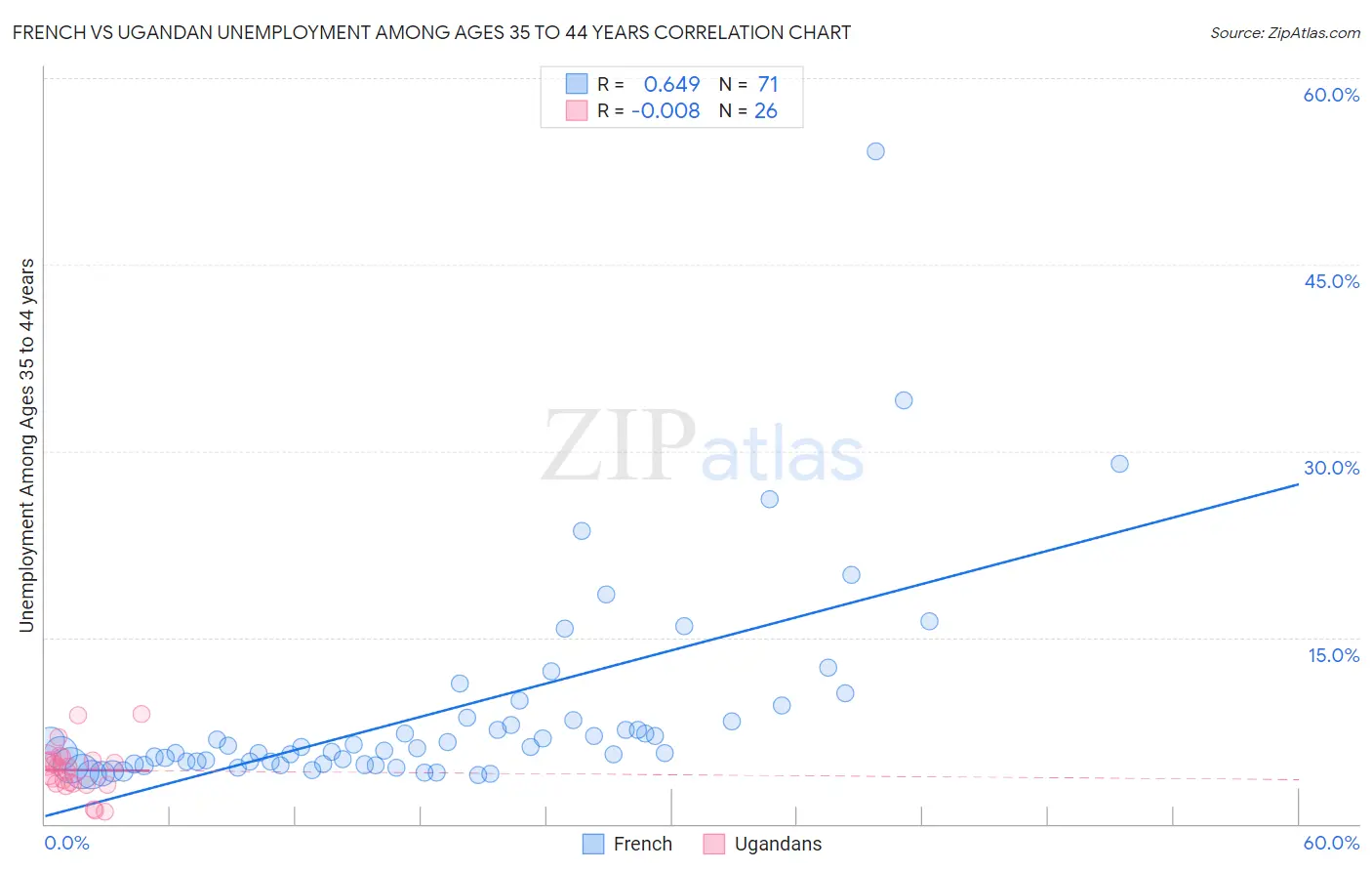 French vs Ugandan Unemployment Among Ages 35 to 44 years