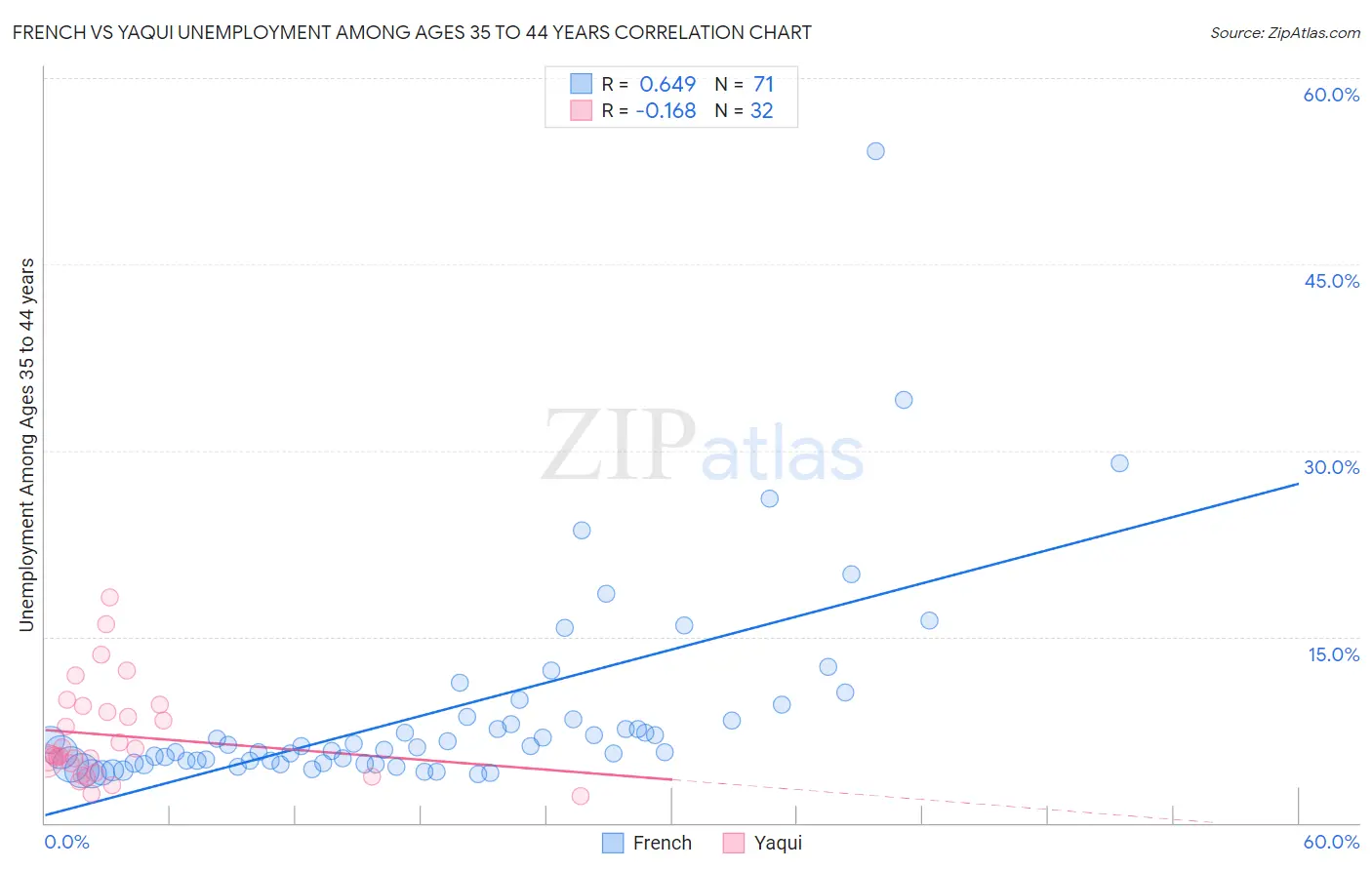 French vs Yaqui Unemployment Among Ages 35 to 44 years