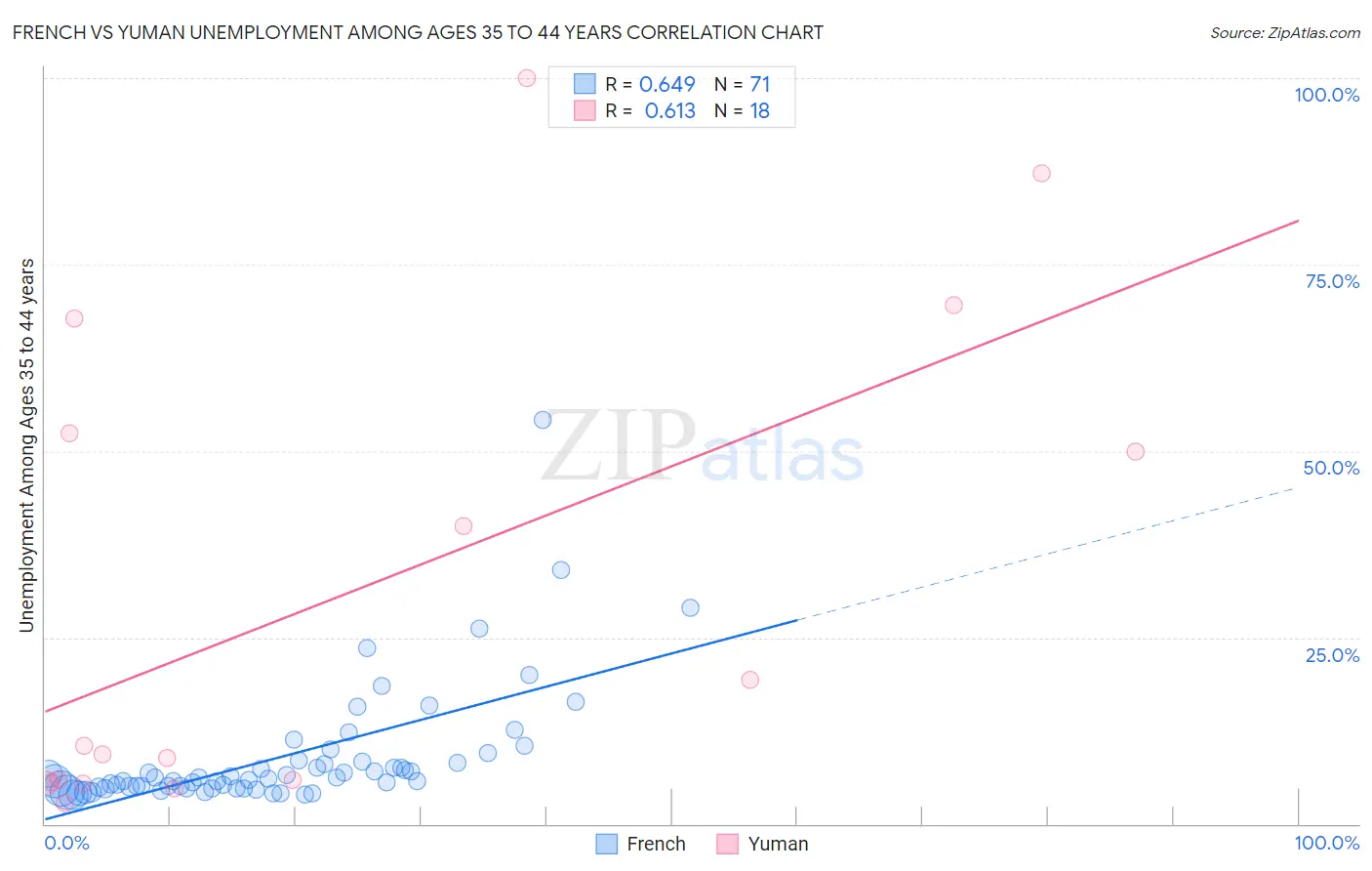 French vs Yuman Unemployment Among Ages 35 to 44 years