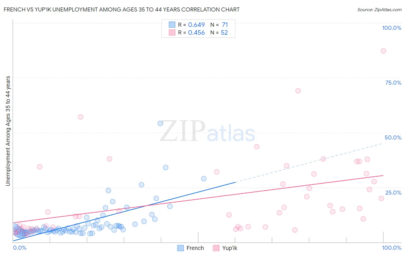 French vs Yup'ik Unemployment Among Ages 35 to 44 years