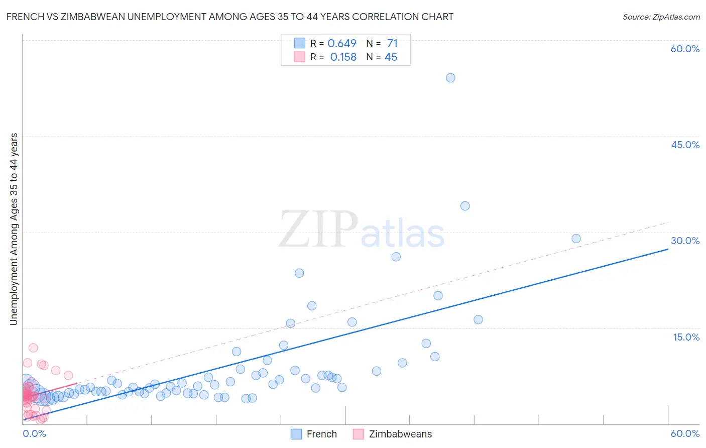 French vs Zimbabwean Unemployment Among Ages 35 to 44 years