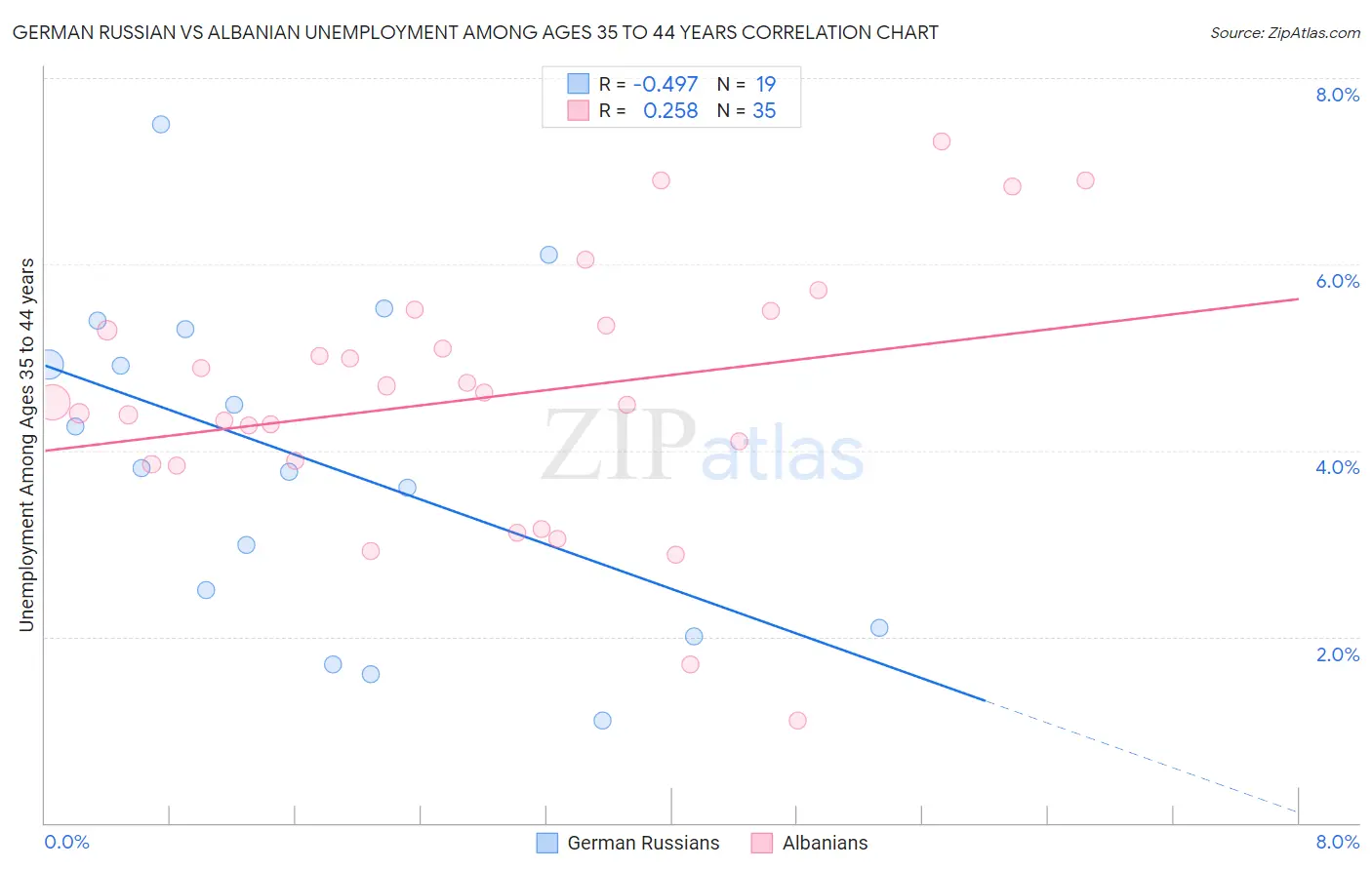 German Russian vs Albanian Unemployment Among Ages 35 to 44 years