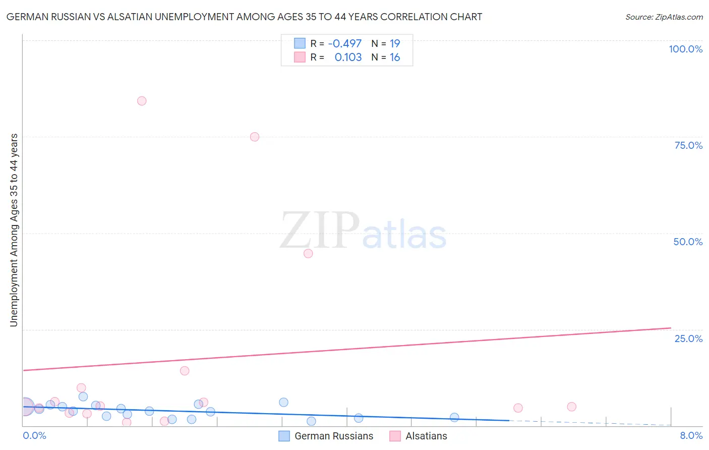 German Russian vs Alsatian Unemployment Among Ages 35 to 44 years