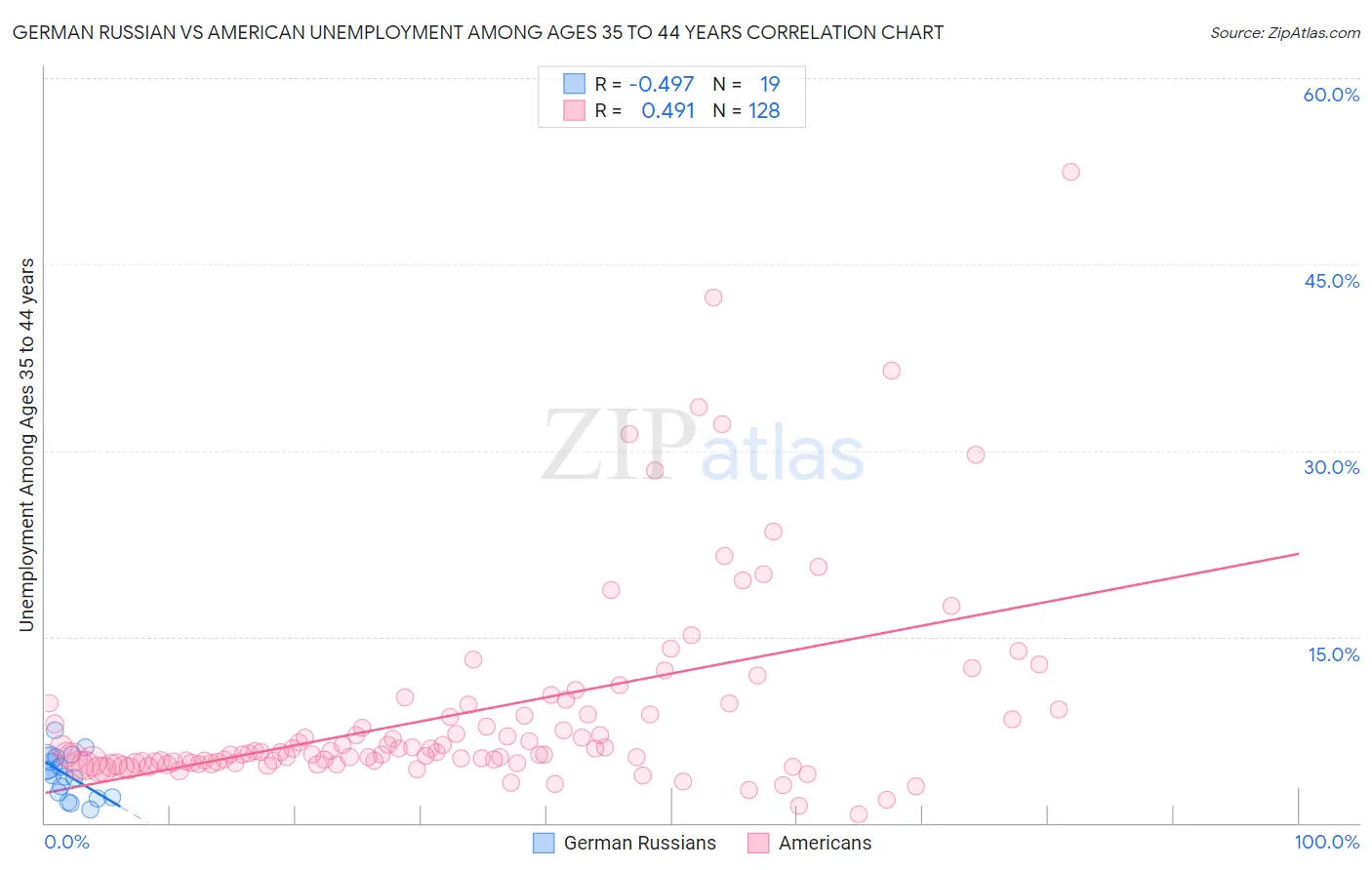 German Russian vs American Unemployment Among Ages 35 to 44 years