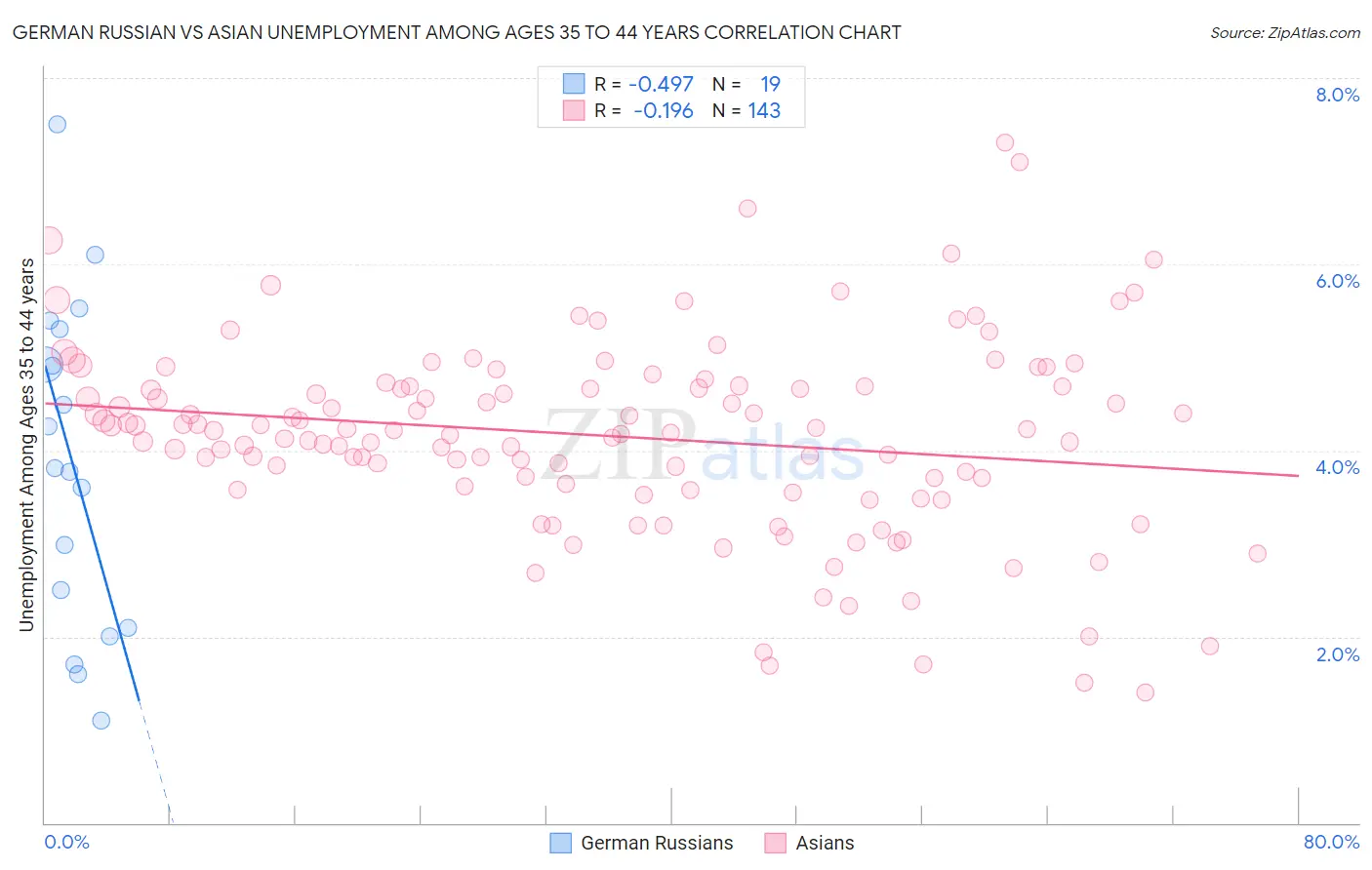 German Russian vs Asian Unemployment Among Ages 35 to 44 years