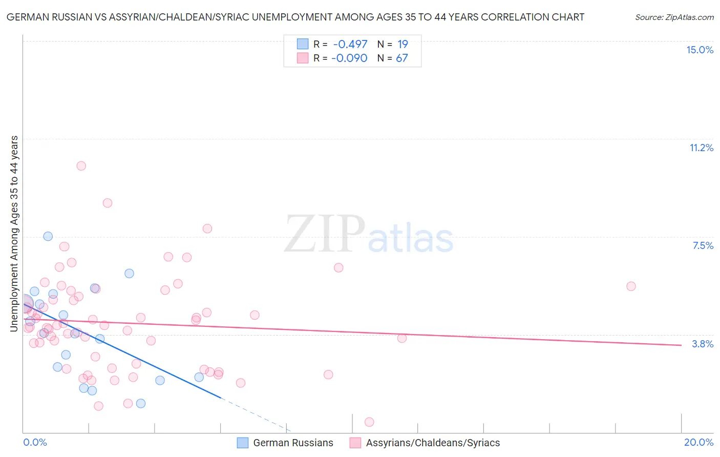 German Russian vs Assyrian/Chaldean/Syriac Unemployment Among Ages 35 to 44 years