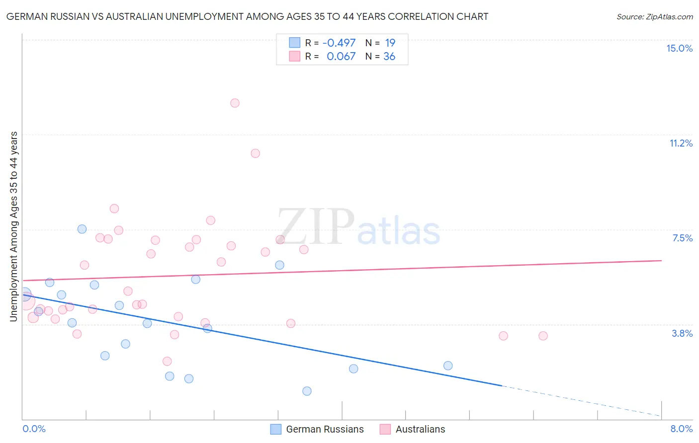 German Russian vs Australian Unemployment Among Ages 35 to 44 years