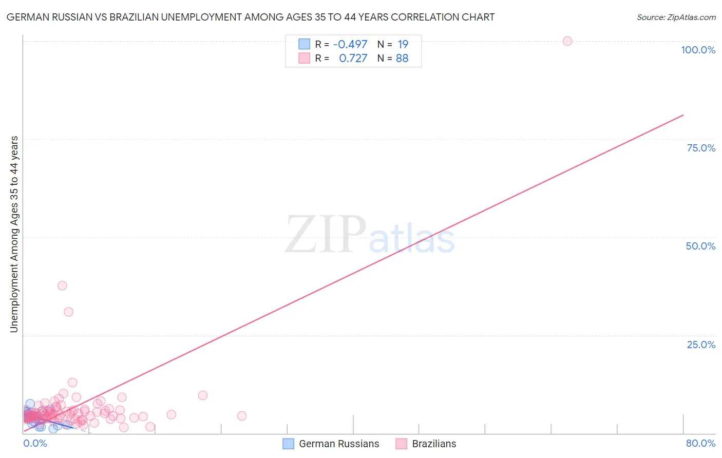 German Russian vs Brazilian Unemployment Among Ages 35 to 44 years