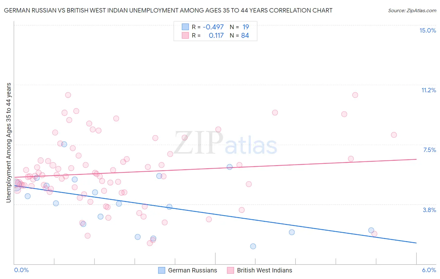 German Russian vs British West Indian Unemployment Among Ages 35 to 44 years