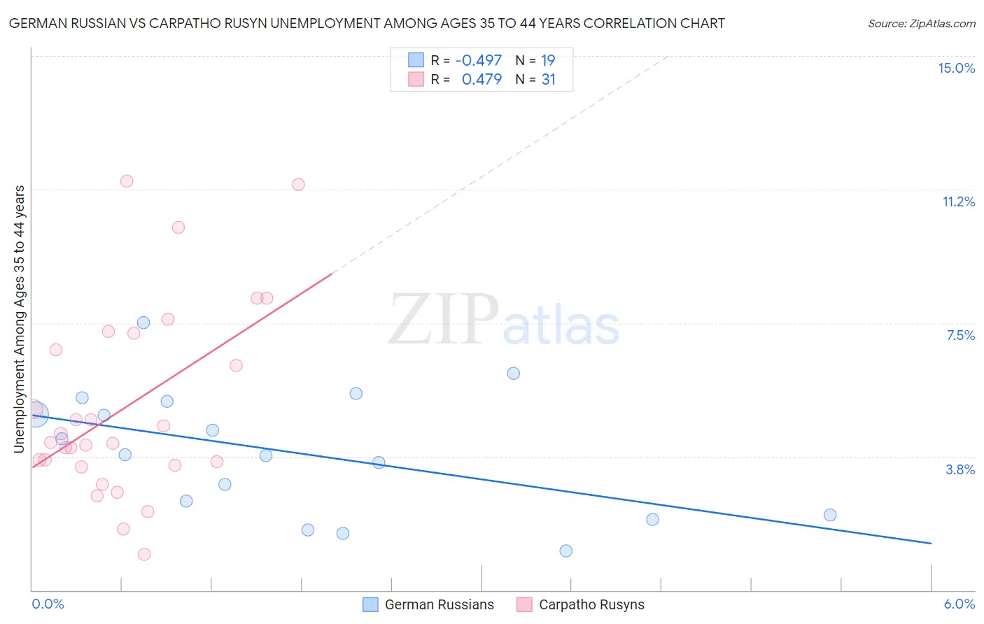 German Russian vs Carpatho Rusyn Unemployment Among Ages 35 to 44 years