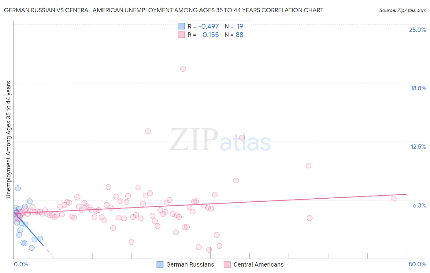 German Russian vs Central American Unemployment Among Ages 35 to 44 years