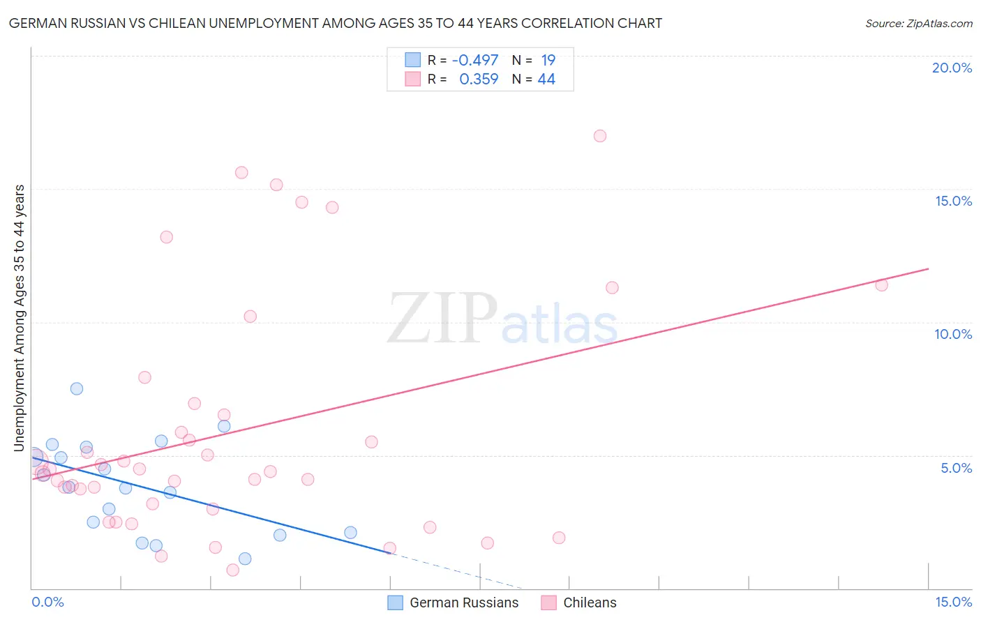 German Russian vs Chilean Unemployment Among Ages 35 to 44 years