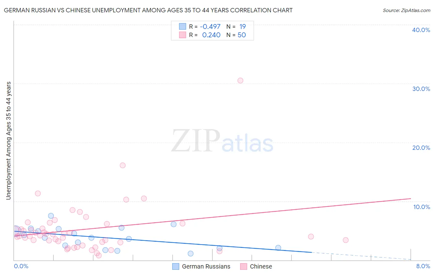 German Russian vs Chinese Unemployment Among Ages 35 to 44 years