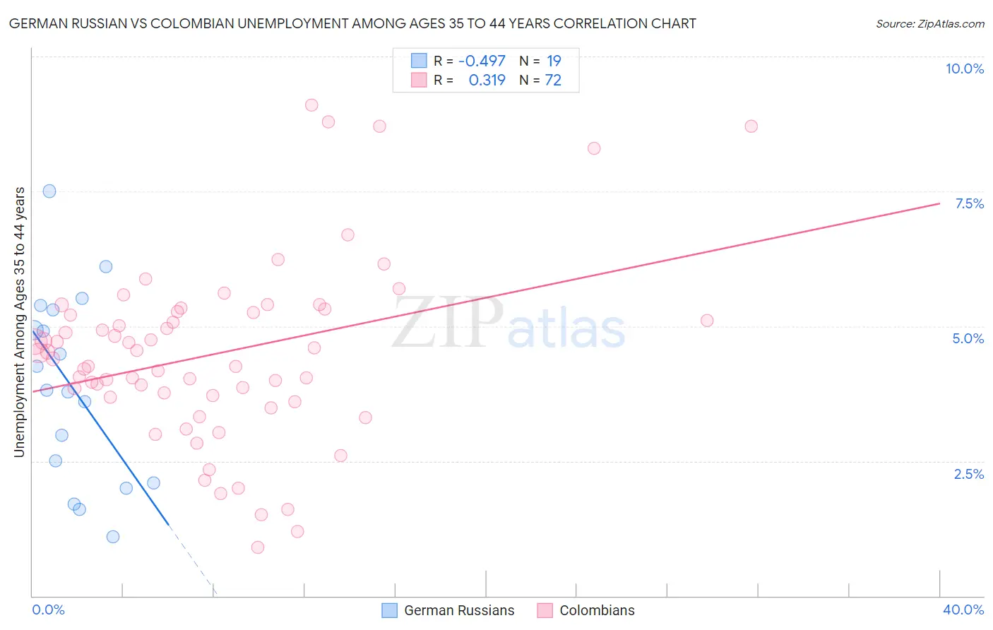 German Russian vs Colombian Unemployment Among Ages 35 to 44 years