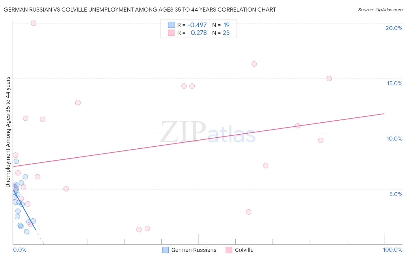 German Russian vs Colville Unemployment Among Ages 35 to 44 years