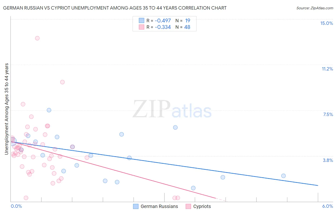 German Russian vs Cypriot Unemployment Among Ages 35 to 44 years