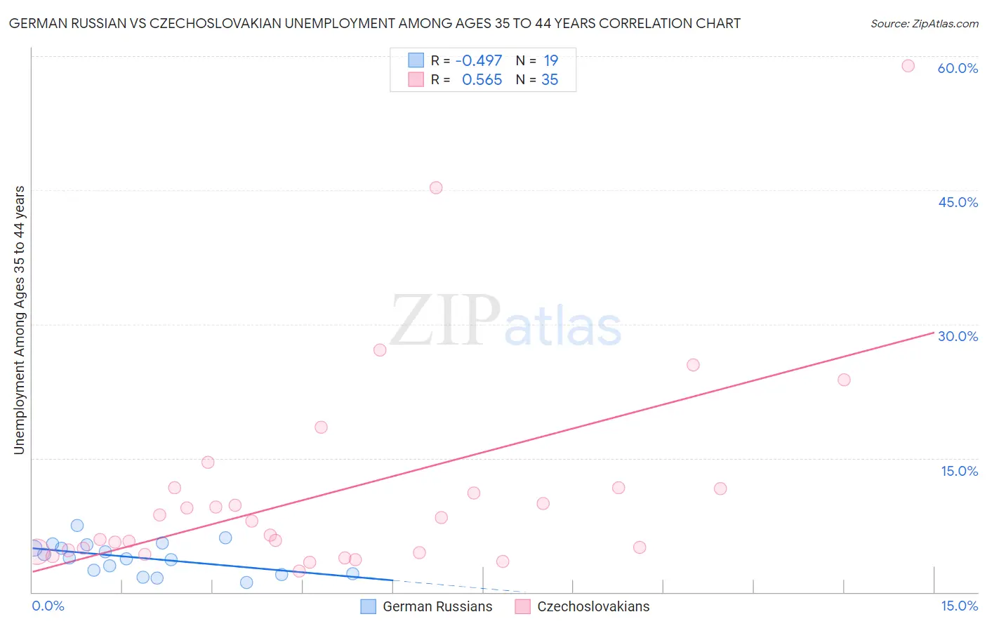 German Russian vs Czechoslovakian Unemployment Among Ages 35 to 44 years