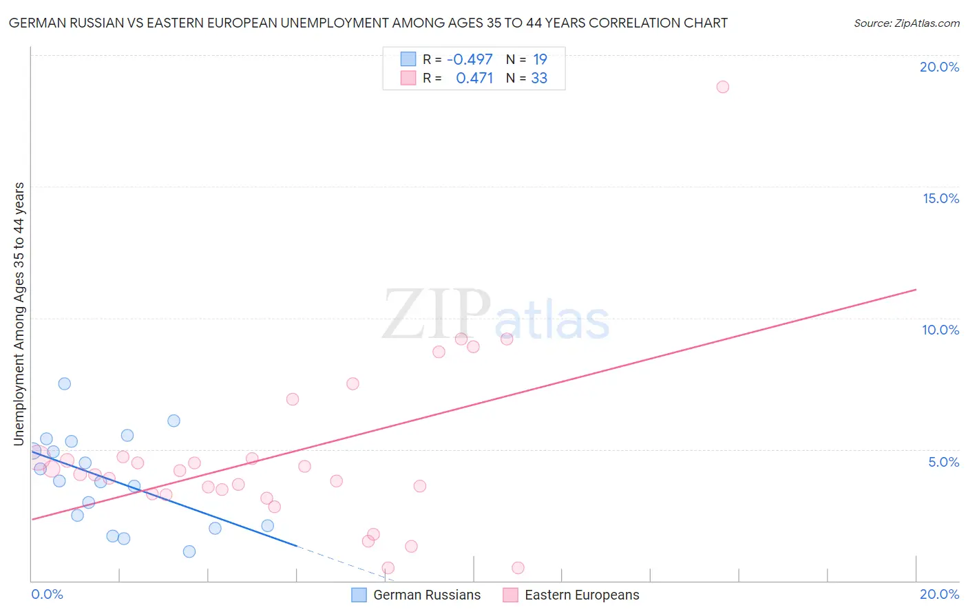 German Russian vs Eastern European Unemployment Among Ages 35 to 44 years