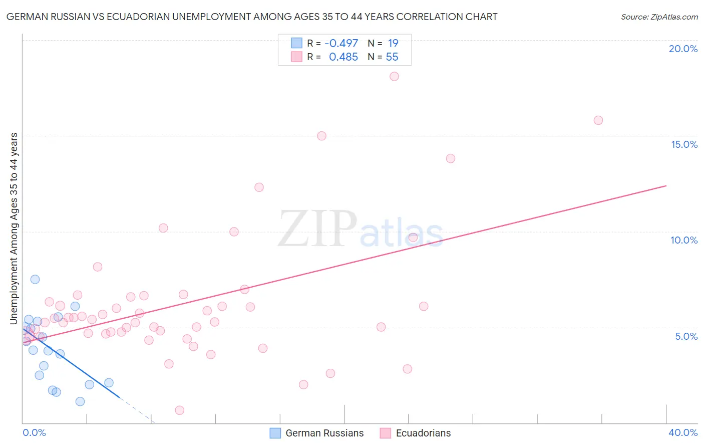 German Russian vs Ecuadorian Unemployment Among Ages 35 to 44 years