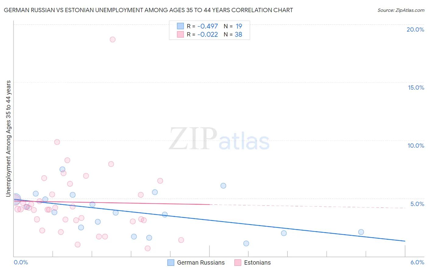 German Russian vs Estonian Unemployment Among Ages 35 to 44 years