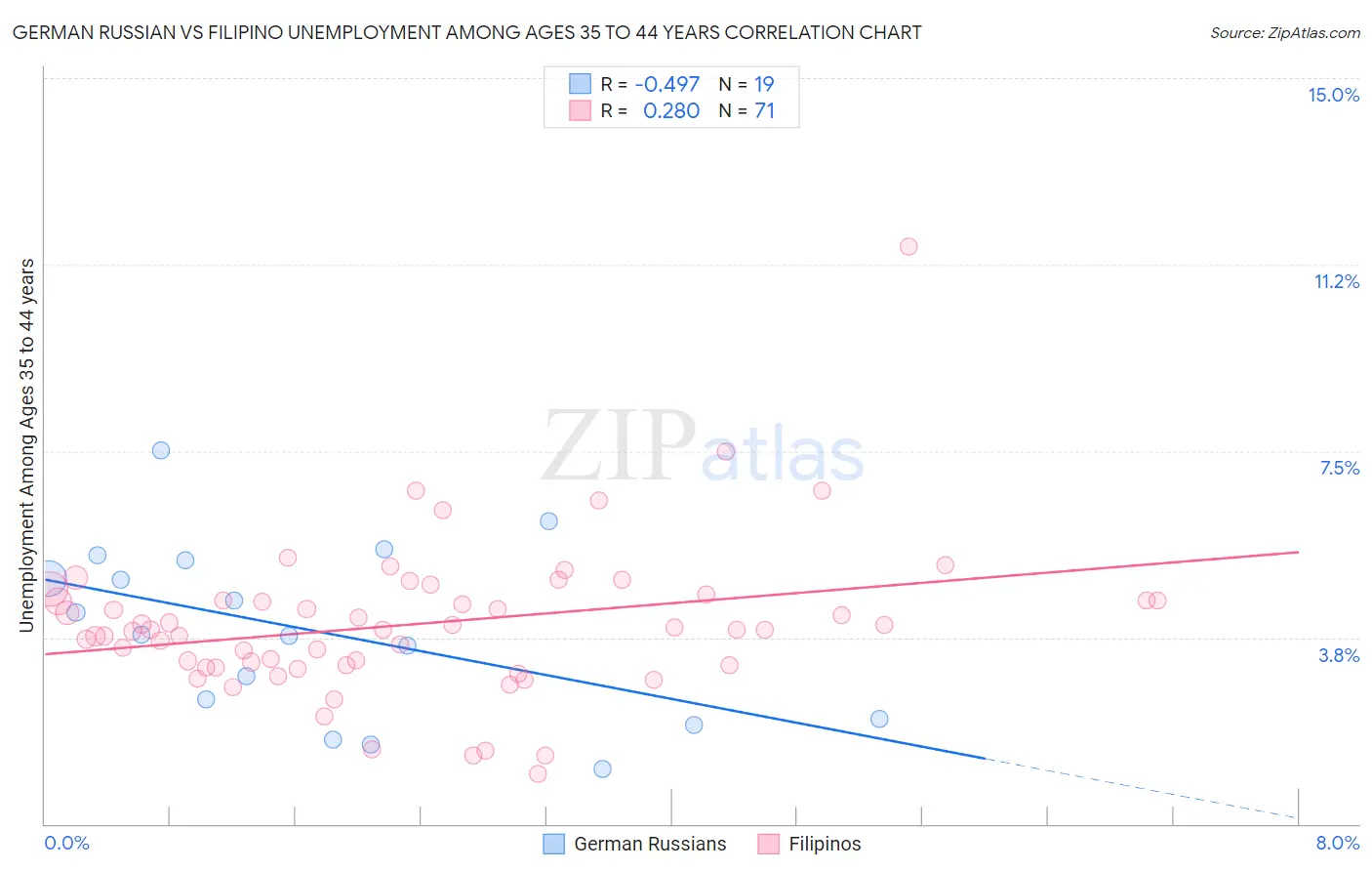 German Russian vs Filipino Unemployment Among Ages 35 to 44 years