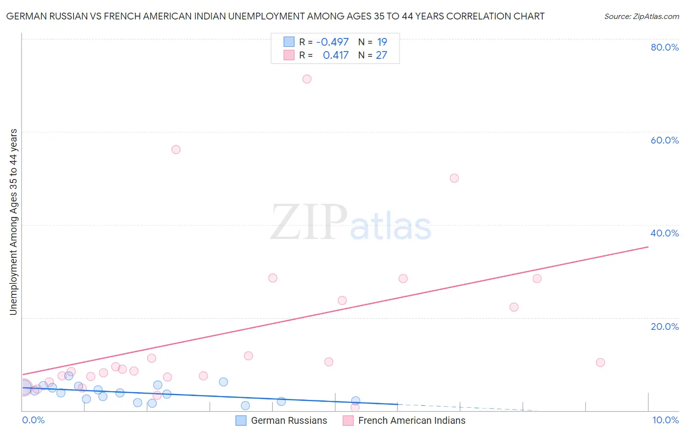 German Russian vs French American Indian Unemployment Among Ages 35 to 44 years