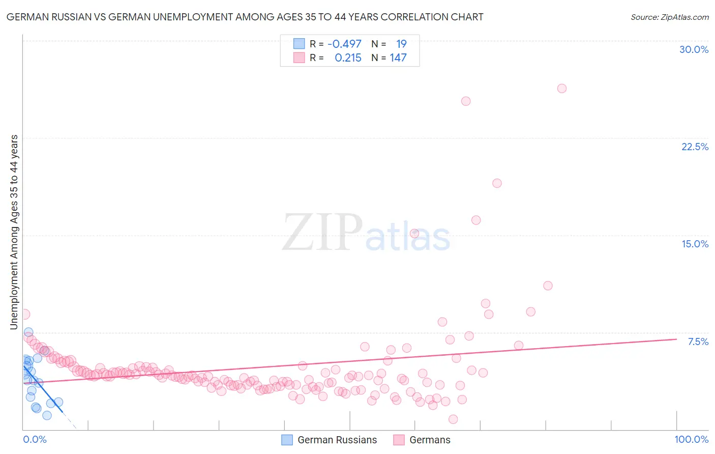 German Russian vs German Unemployment Among Ages 35 to 44 years