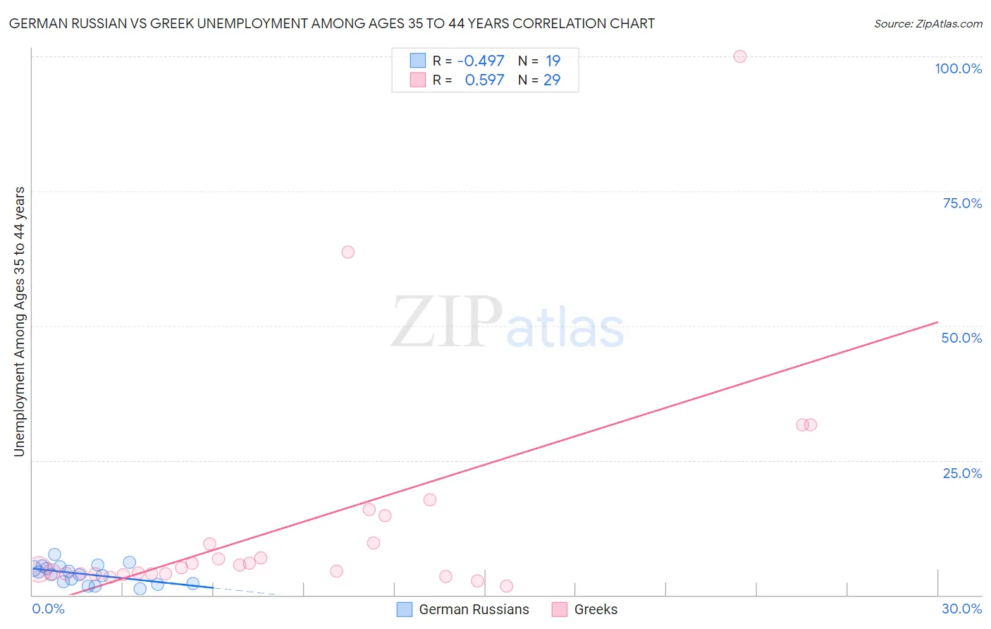 German Russian vs Greek Unemployment Among Ages 35 to 44 years