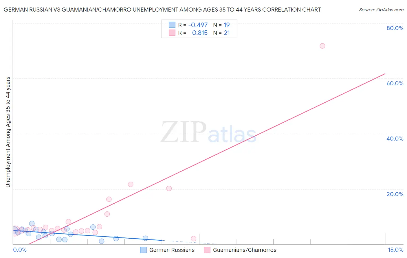 German Russian vs Guamanian/Chamorro Unemployment Among Ages 35 to 44 years