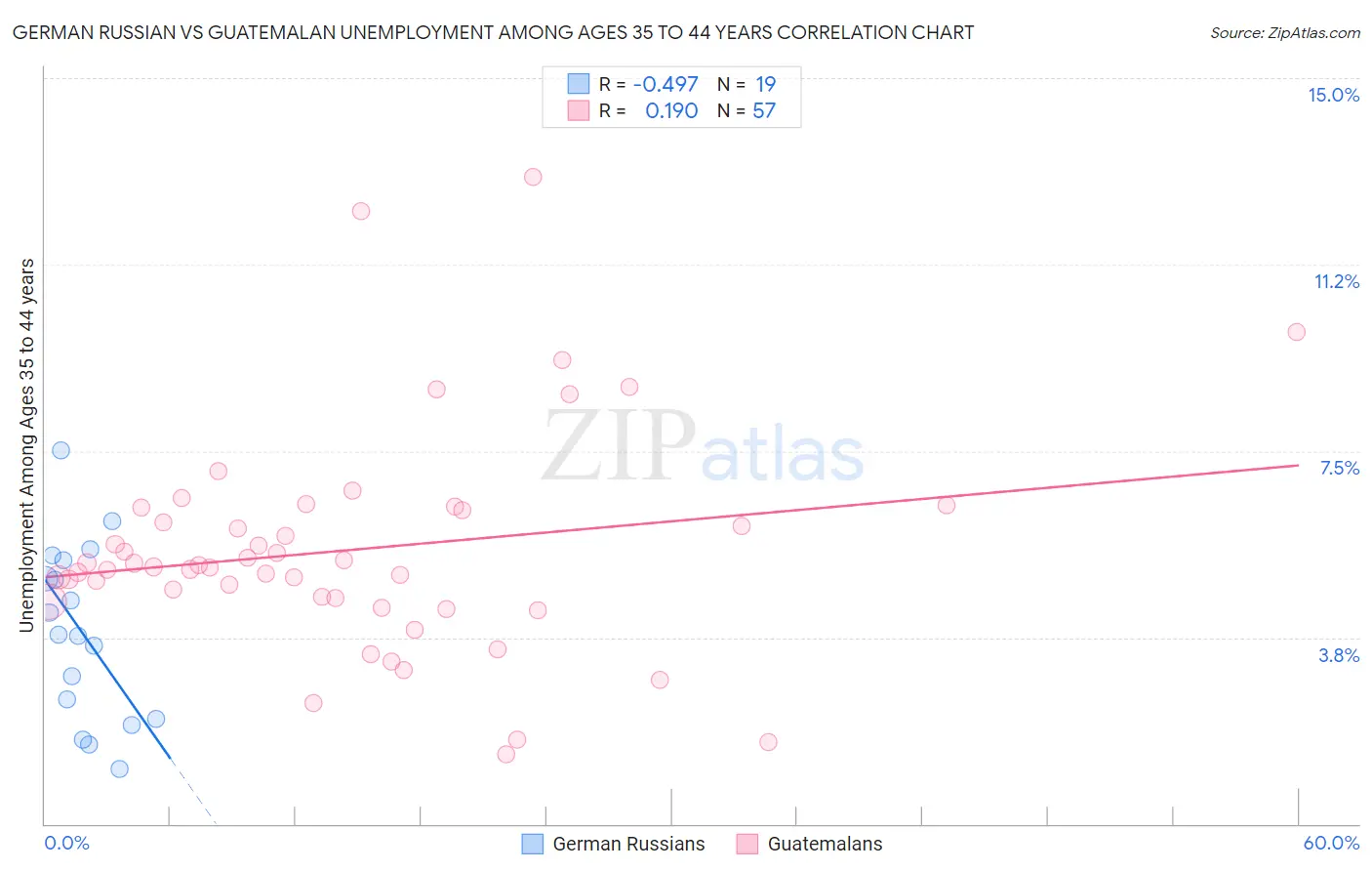 German Russian vs Guatemalan Unemployment Among Ages 35 to 44 years