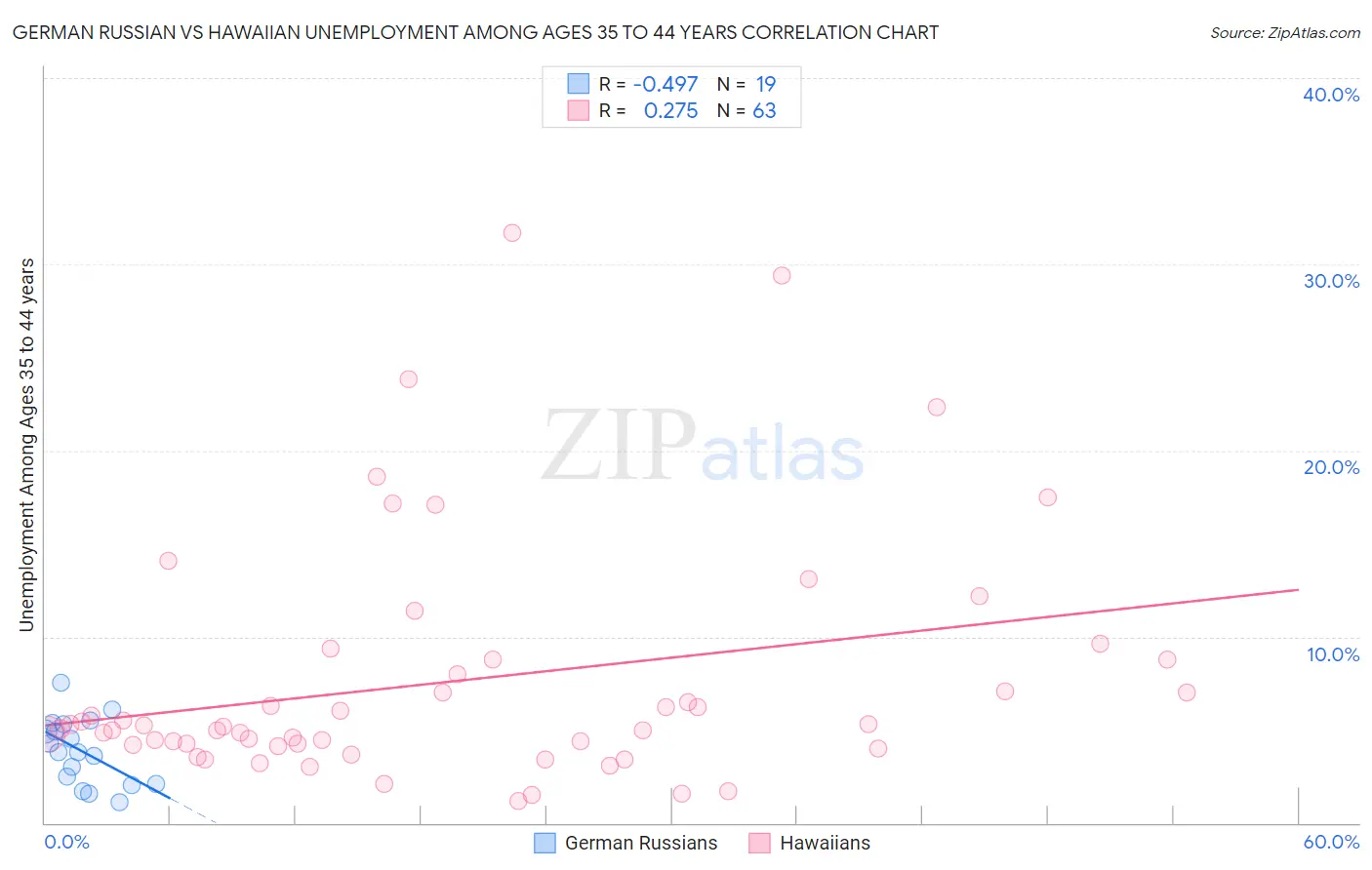 German Russian vs Hawaiian Unemployment Among Ages 35 to 44 years