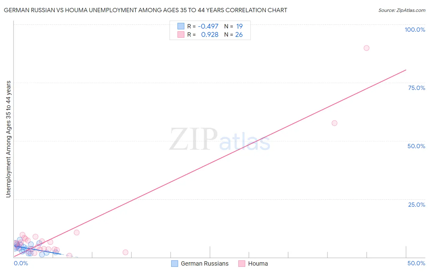 German Russian vs Houma Unemployment Among Ages 35 to 44 years