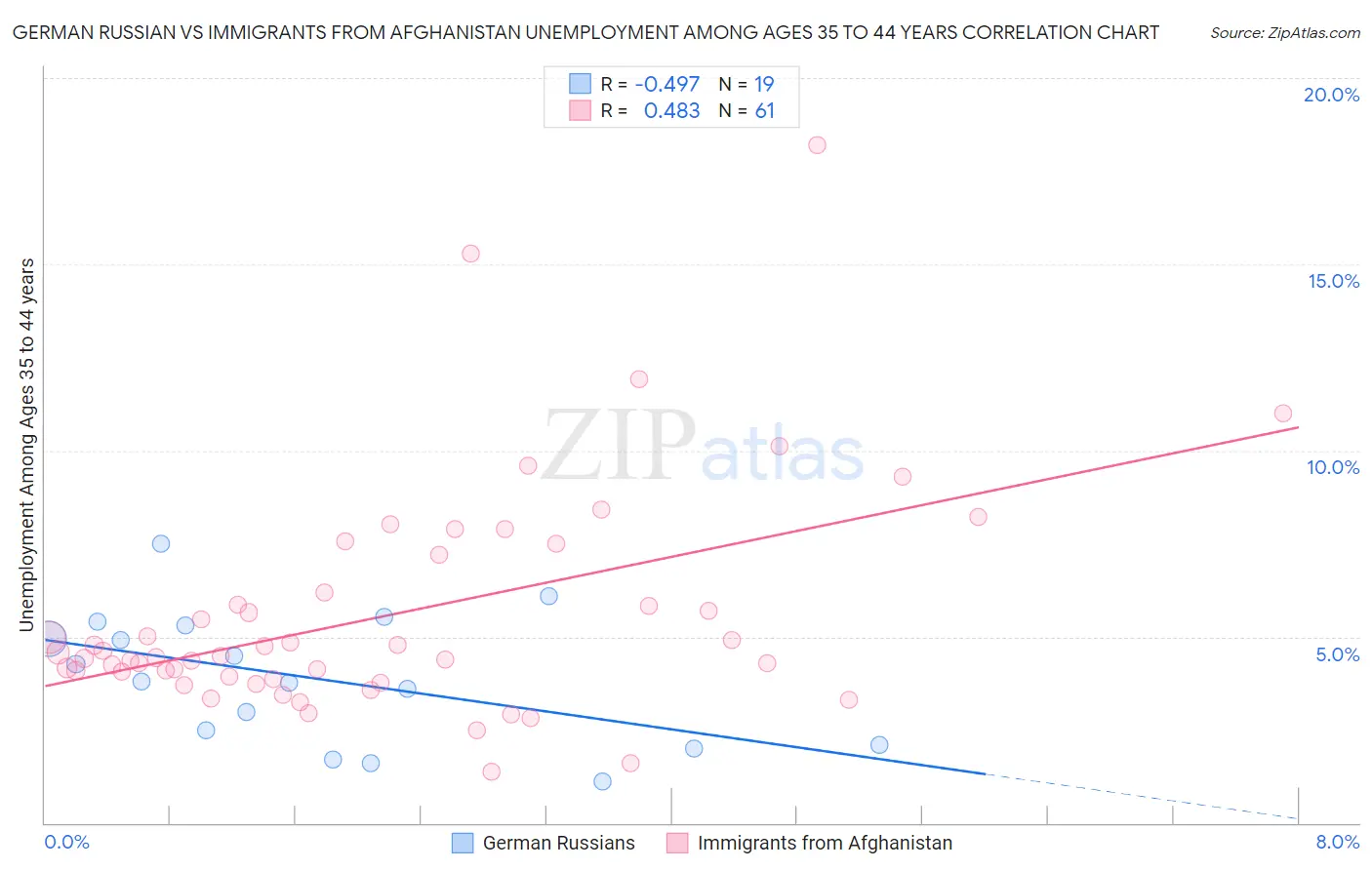 German Russian vs Immigrants from Afghanistan Unemployment Among Ages 35 to 44 years