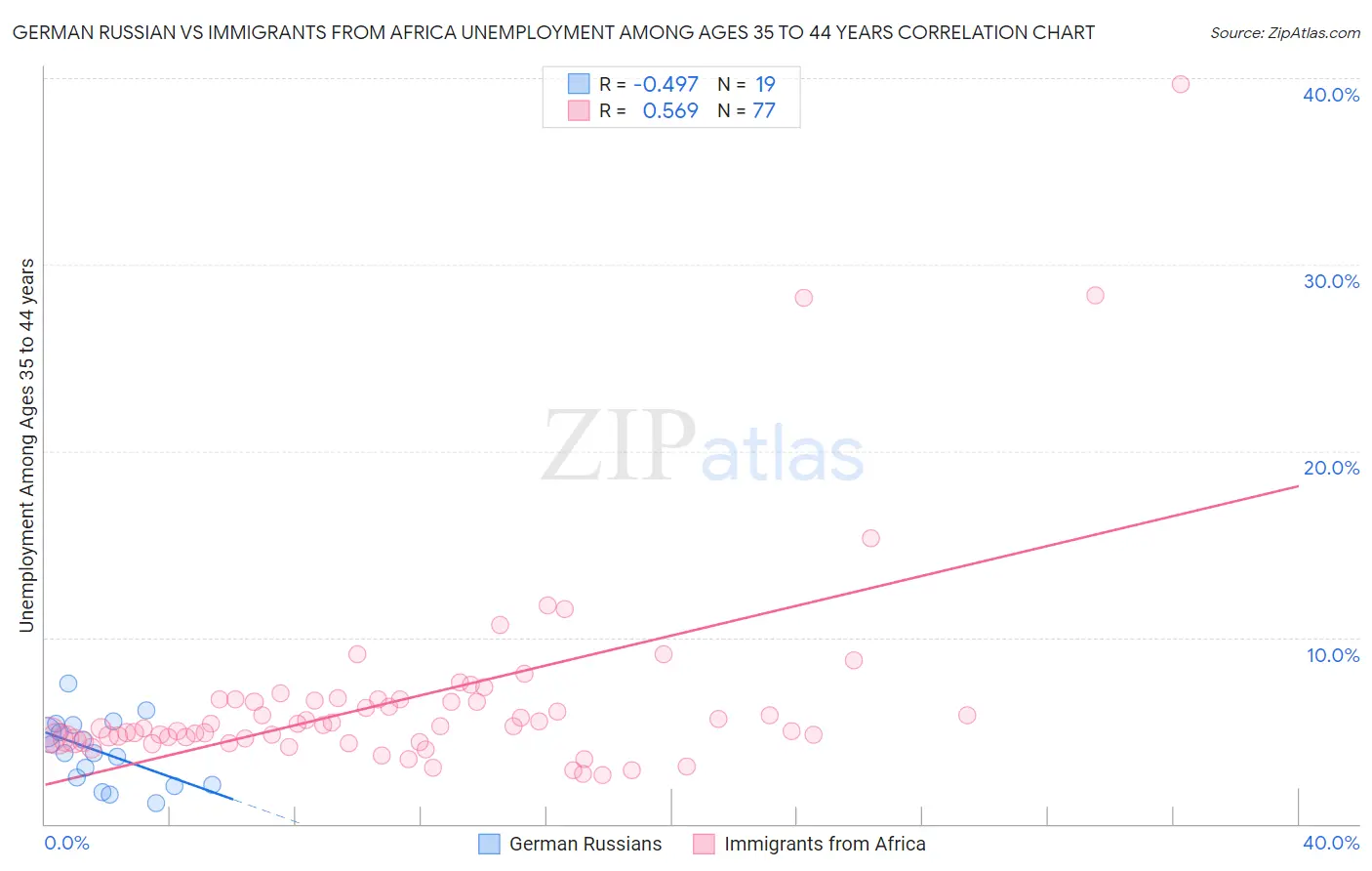 German Russian vs Immigrants from Africa Unemployment Among Ages 35 to 44 years