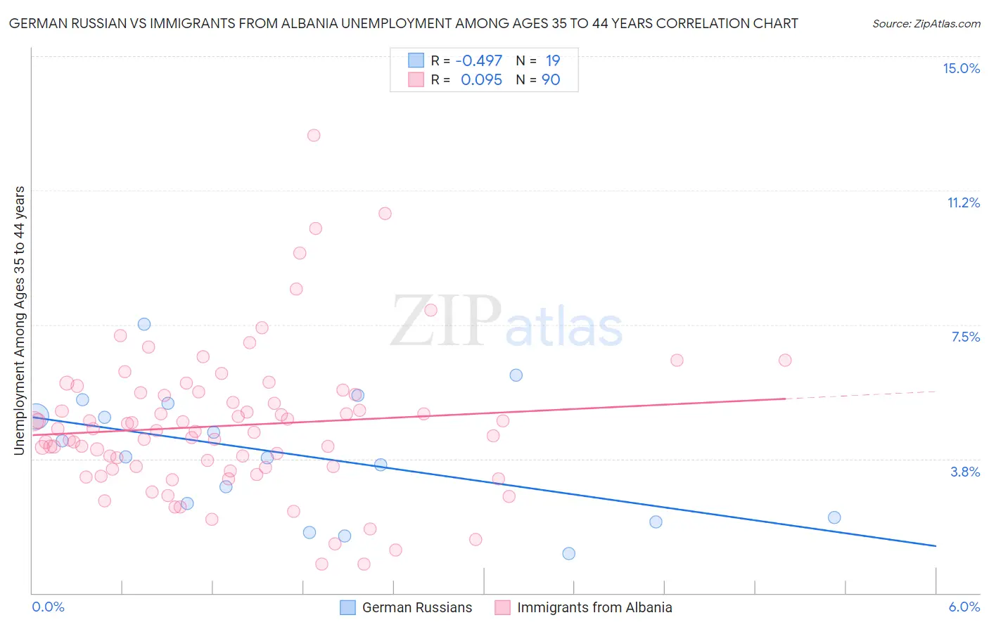 German Russian vs Immigrants from Albania Unemployment Among Ages 35 to 44 years