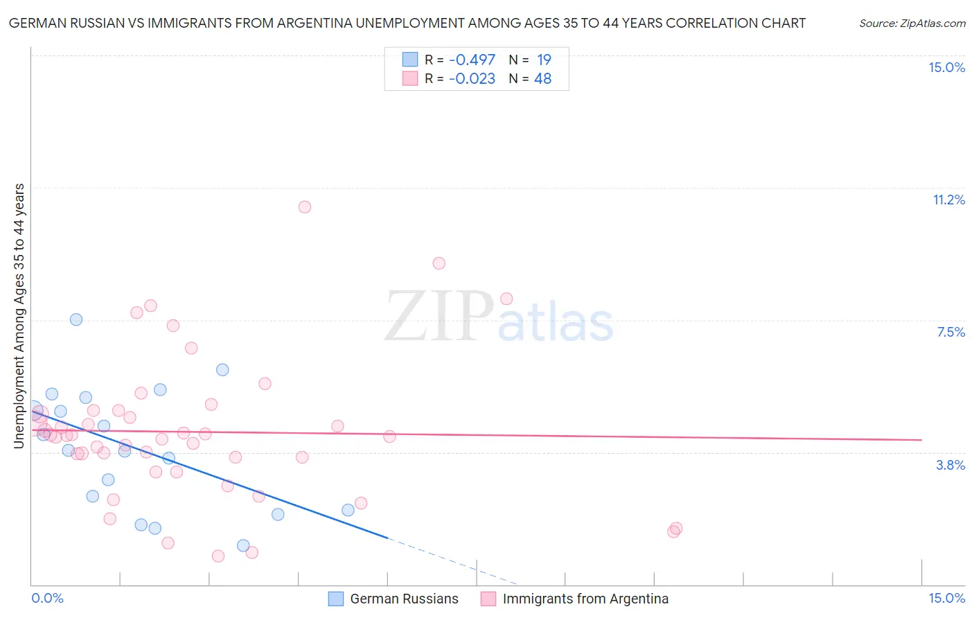 German Russian vs Immigrants from Argentina Unemployment Among Ages 35 to 44 years